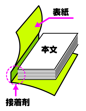 無線綴じ冊子